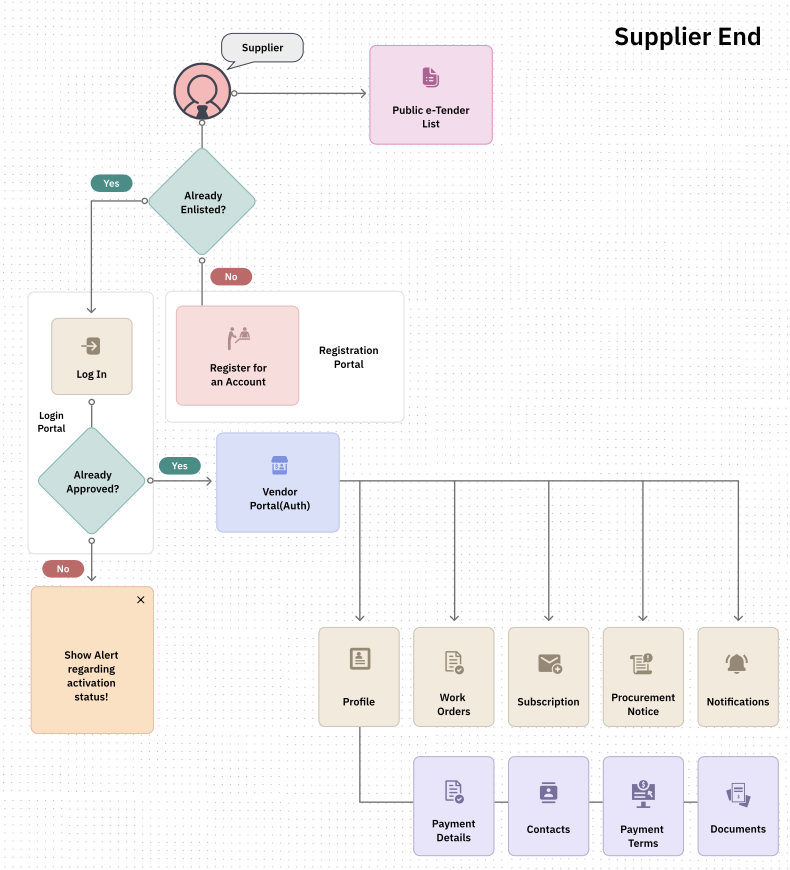Supplier Workflow